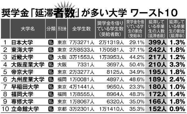 奨学金「延滞者数」が多い大学　ワースト10
