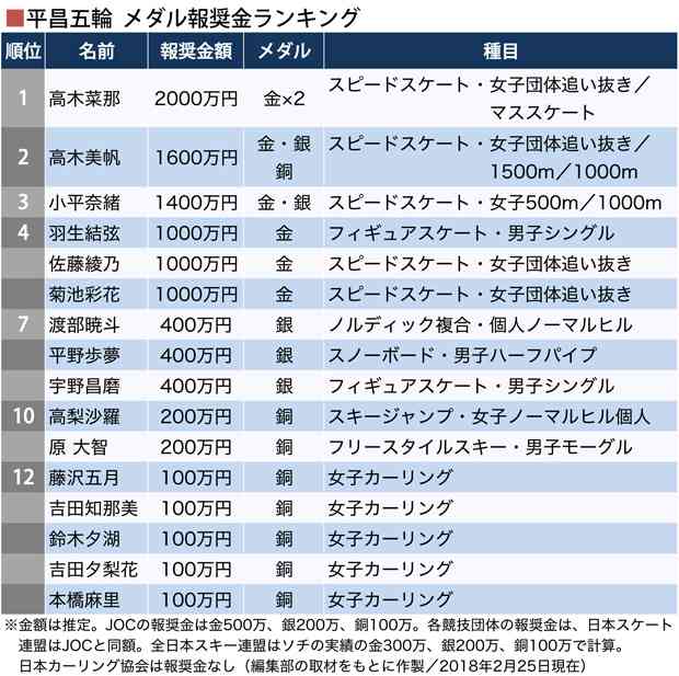 「めちゃくちゃ安い」武井壮が五輪メダリストの報奨金に厳しく指摘