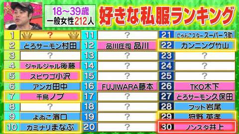 【画像】『ロンハー 芸人私服グランプリ』でノンスタ井上裕介が最下位に決定　ランキング1位はパンサー菅 : なんでもnews実況まとめページ目