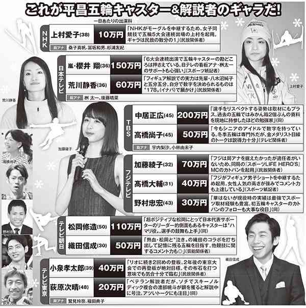 平昌五輪キャスターのギャラ「中居200万円」「嵐・櫻井150万円」