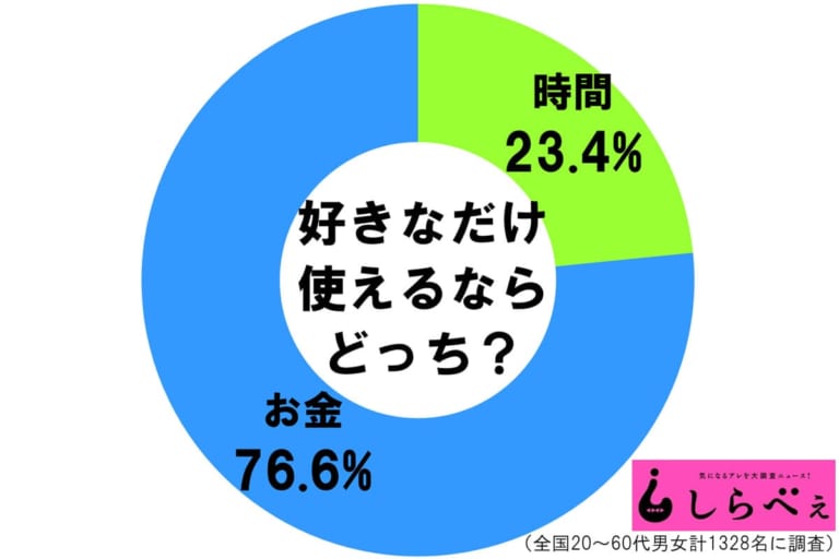 好きなだけ使えるとしたら「お金」vs「時間」どっちを選ぶ？