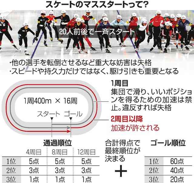 （いちからわかる！）スケートの新種目、マススタートとは？：朝日新聞デジタル