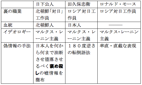 “ロシア人”田久保忠衛と“北朝鮮人”日下公人 ──産経新聞は“朝日新聞ＫＧＢ分室”（Ⅱ） - 中川八洋掲示板
