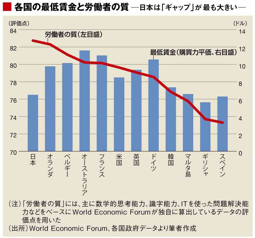 低すぎる 日本の最低賃金は「韓国以下」 2020年の適切な最低賃金は1313円