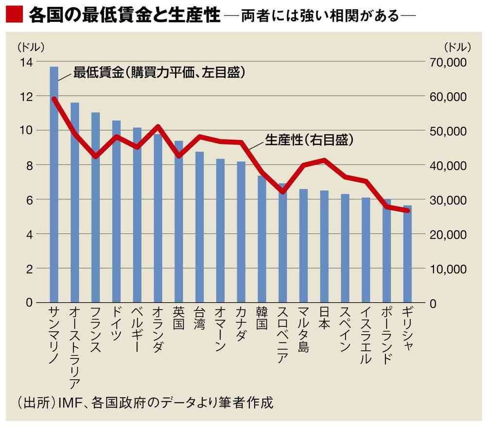 低すぎる 日本の最低賃金は「韓国以下」 2020年の適切な最低賃金は1313円