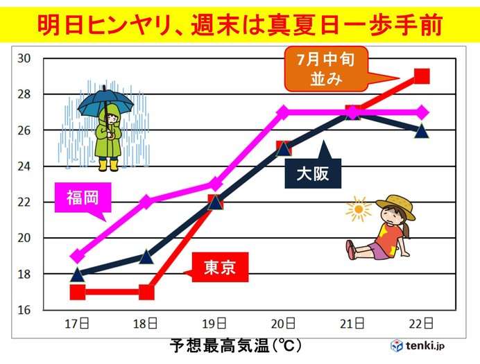 4月なのに　週末は東京も真夏日に迫る暑さ