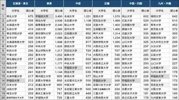 受験生が関心を持った大学1位は？　東日本では明治、西日本では同志社・立命館も人気