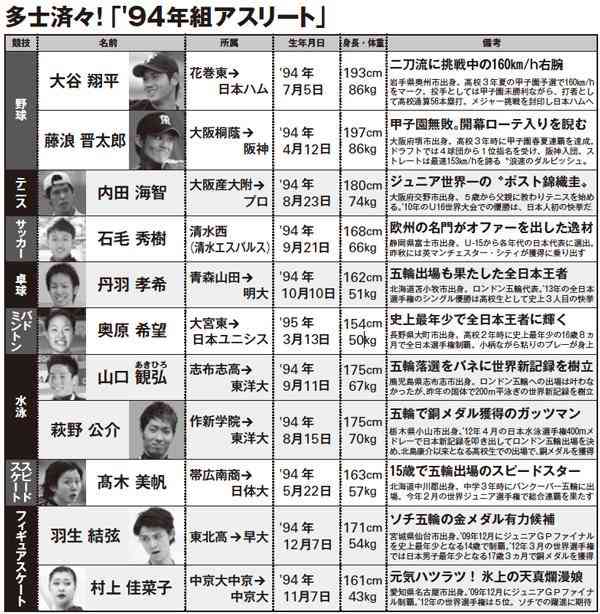 【速報】大谷翔平、3試合連続となる3号ソロ本塁打!