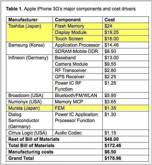 iPhoneが売れるとお金はどの国に流れる?1位は意外なあの国だった