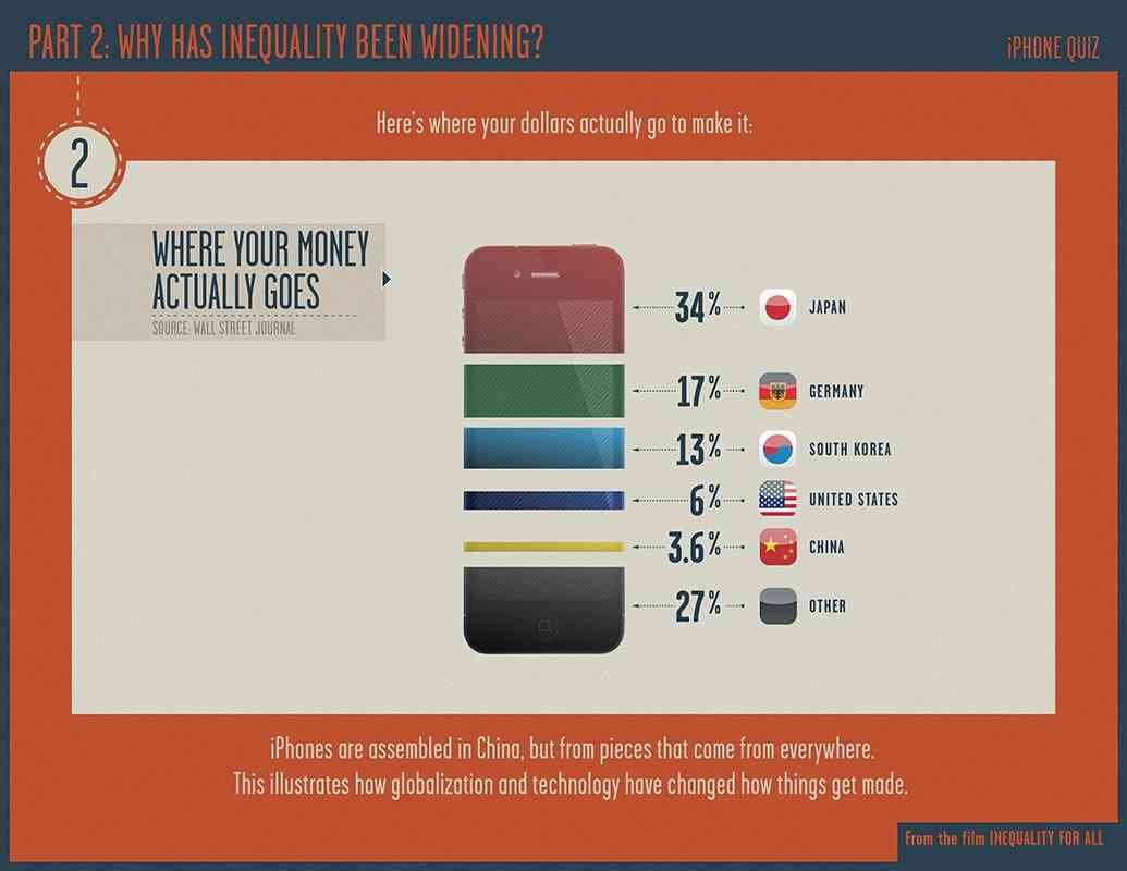 iPhoneが売れるとお金はどの国に流れる?1位は意外なあの国だった