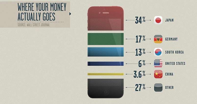    iPhoneが売れるとお金はどの国に流れる？1位は意外なあの国だった | netgeek