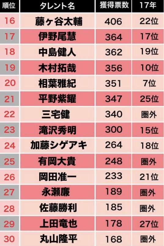 Hey! Say! JUMP岡本圭人が告白「上智大を退学しました」