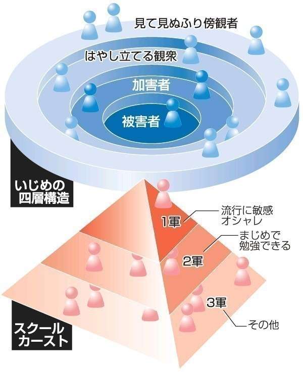 いじめの温床、スクールカースト　「女子は1軍、2軍、3軍に分かれている」児童が抱える息苦しさ