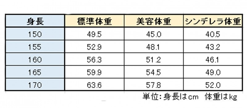 標準体重の人！