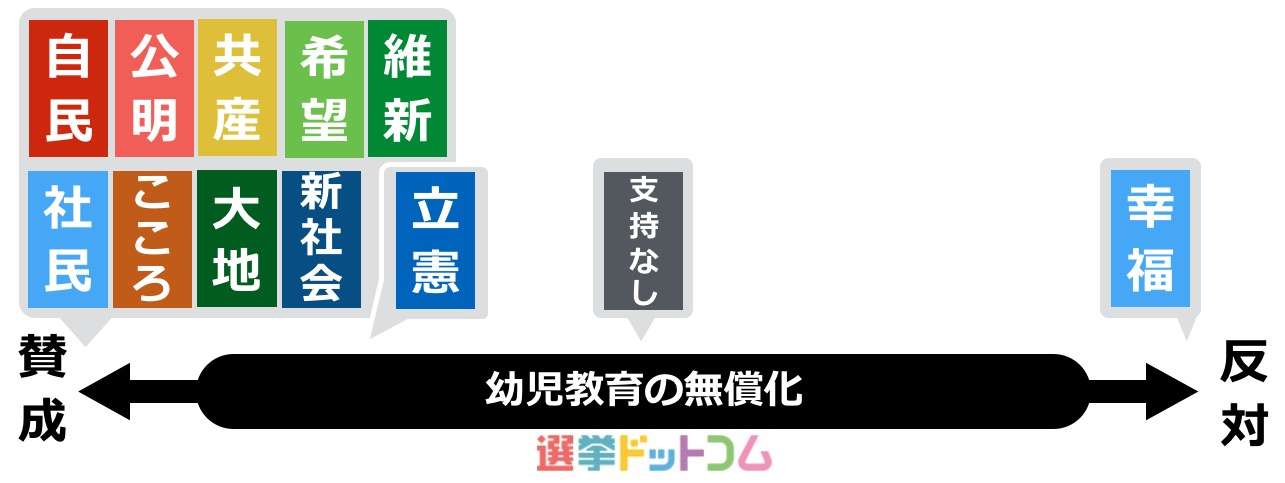 【衆議院選挙2017】各党政策比較「幼児教育の無償化」への賛否 ｜ 日本最大の選挙・政治情報サイトの選挙ドットコム
