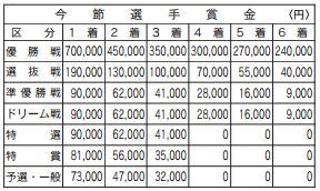 競艇選手の年収や引退は！？競艇という世界の「お金」と「選手生命」をご紹介！！