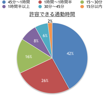 通勤時間どれくらいなら許容範囲ですか？