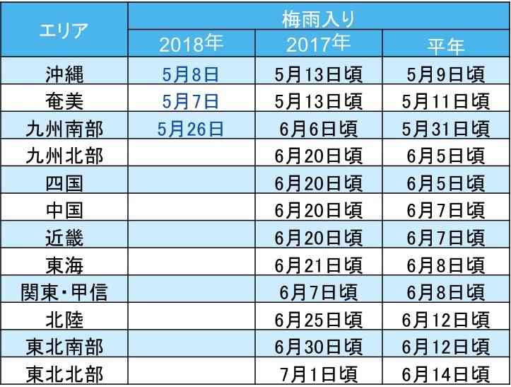 九州南部で梅雨入り 例年より5日早く