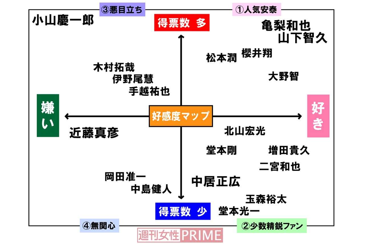 近藤真彦は “無関心ゾーン” に分類、ジャニタレの人気を独自に分析してみた | 週刊女性PRIME [シュージョプライム] | YOUのココロ刺激する