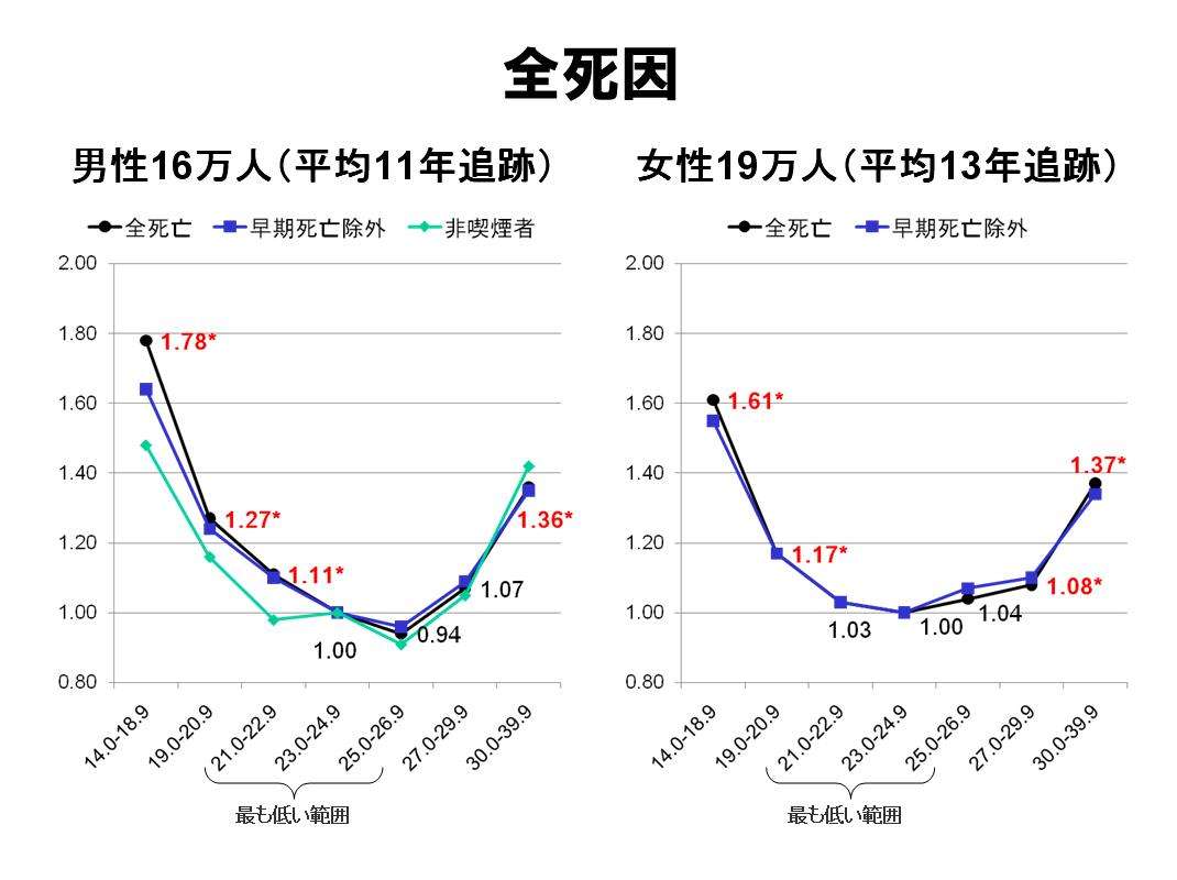 標準体重の人!