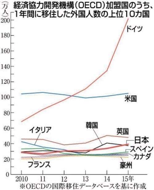 「移民流入」日本4位に　15年39万人、5年で12万人増　支援策の充実急務（西日本新聞） - Yahoo!ニュース