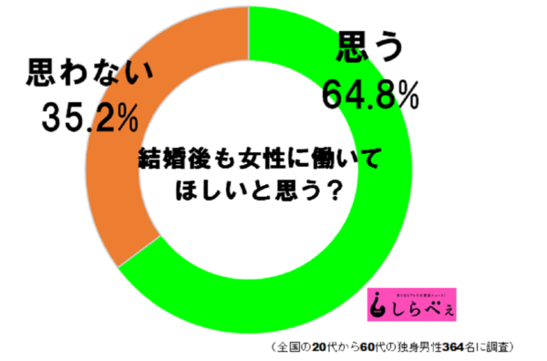 結婚相手には働き続けてほしい？独身男性のリアルな気持ちは…