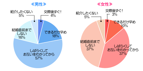 彼氏を親に紹介したい時なんて言う？