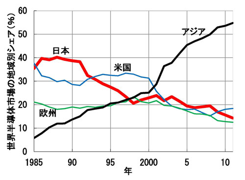 日本が全く経済成長しないのは何故だと思いますか？