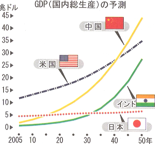 日本が全く経済成長しないのは何故だと思いますか？