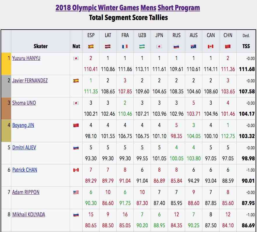 不正採点で中国人審判処分　自国選手に過剰な高評価　羽生結弦V2の平昌五輪