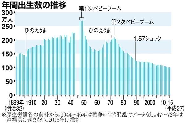 晩婚化・少子化は本当だと思いますか？
