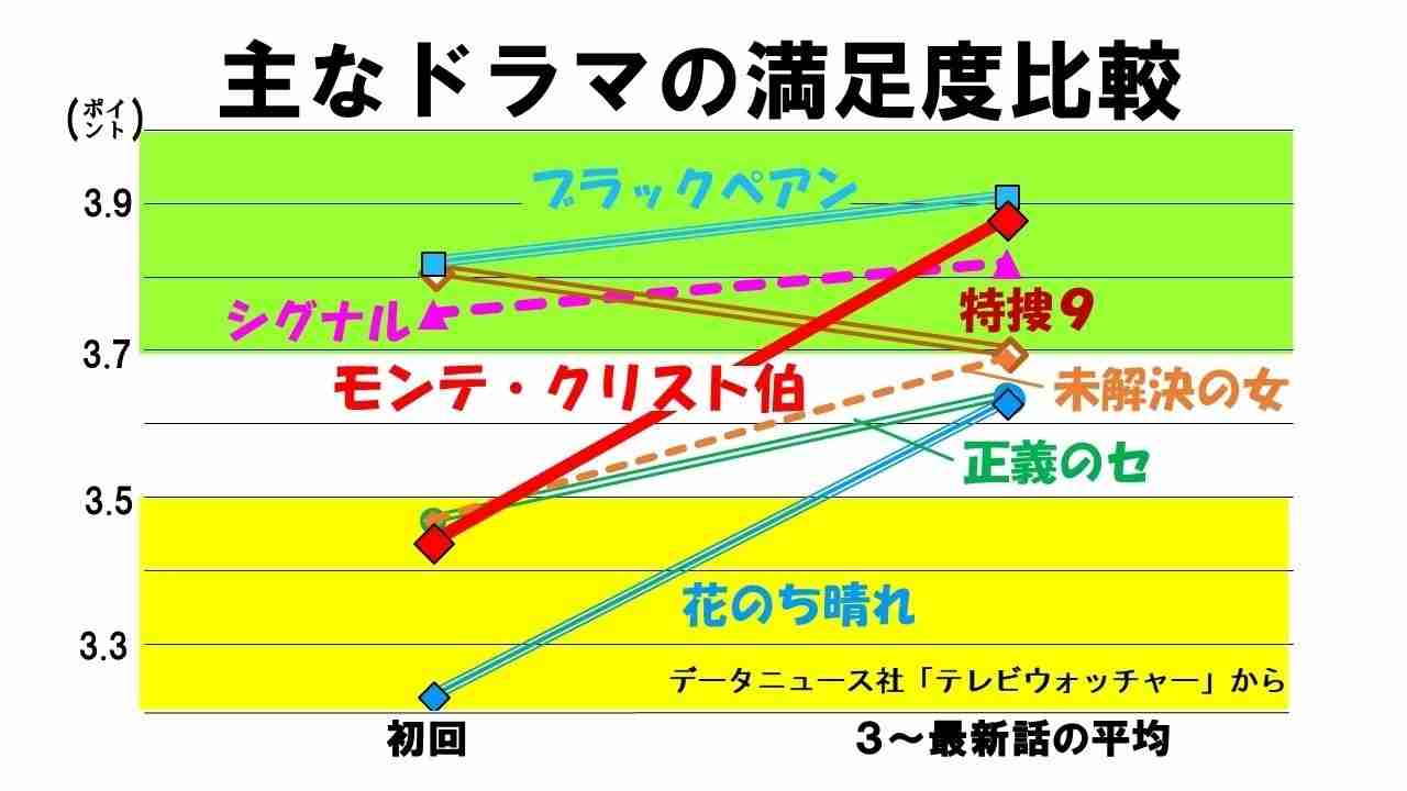序盤が違えば名作ドラマ～ディーン・フジオカ『モンテ・クリスト伯』は入り方ミスが痛恨!?～(鈴木祐司) - 個人 - Yahoo!ニュース