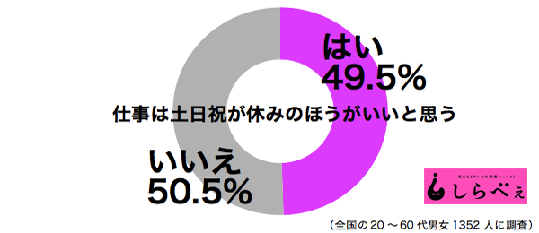 土日休みとシフト制休みどちらか好きですか？