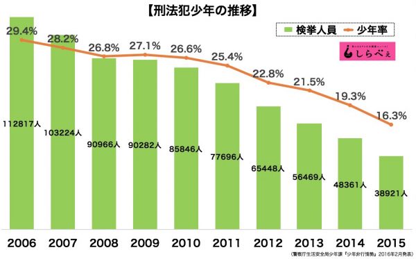 日本の治安は本当に良くなっていると思いますか？