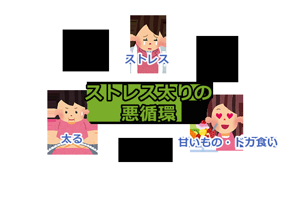 ストレス太り
