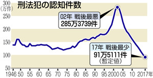 日本の治安は本当に良くなっていると思いますか？