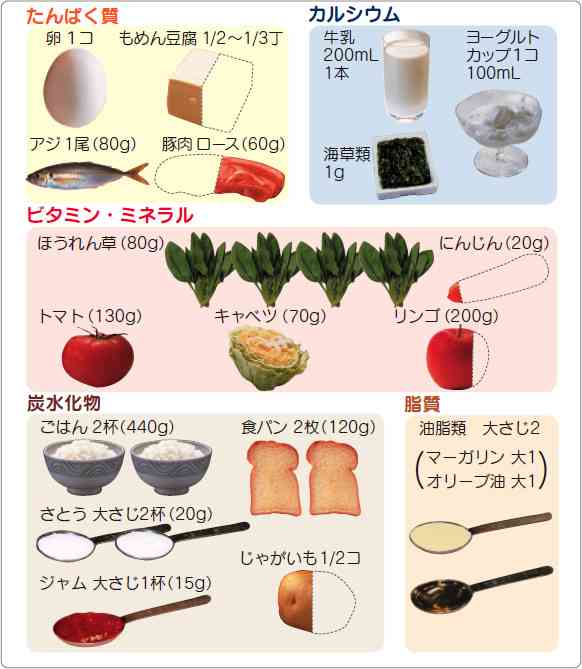 肉の頻度