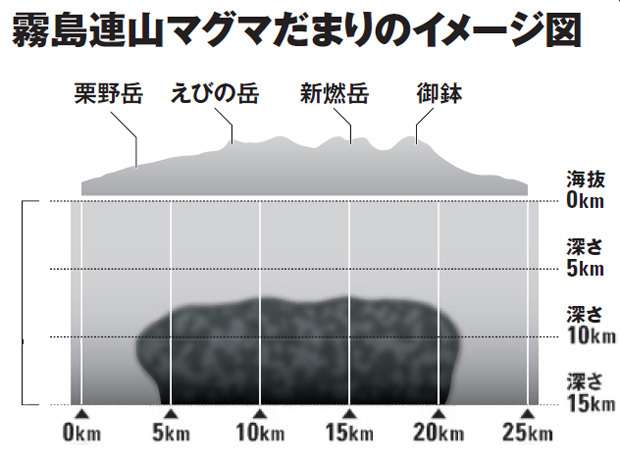幅１５ｋｍ、厚さ５ｋｍのマグマだまりを発見！ 九州南部霧島連山に超巨大噴火の危機？（週プレNEWS） - Yahoo!ニュース