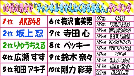 好きな芸人1位はサンドウィッチマン、「日経エンタ」恒例ランキングでV14の明石家さんま抜く