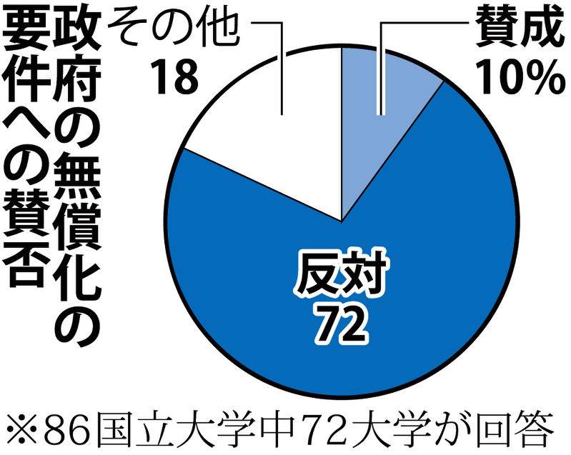 高等教育無償化：アンケート　政府の要件、７割反対　国立大「筋が通らない」 - 毎日新聞