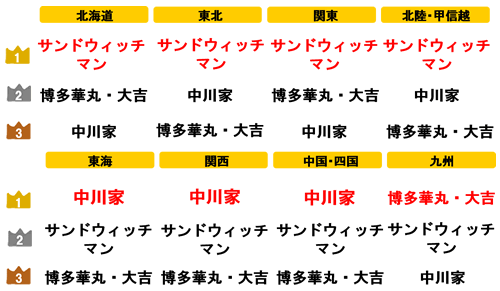 漫才コンテスト優勝者人気ランキング、1位サンドウィッチマン、2位中川家、3位博多華丸・大吉｜ニフティニュース