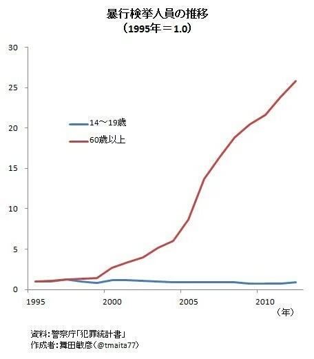 日本の治安は本当に良くなっていると思いますか？