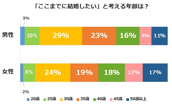 婚活女性が男性に望む年収1位「500万円」、2位「600万円」―「こだわらない」は6％のみ ガールズちゃんねる Girls Channel