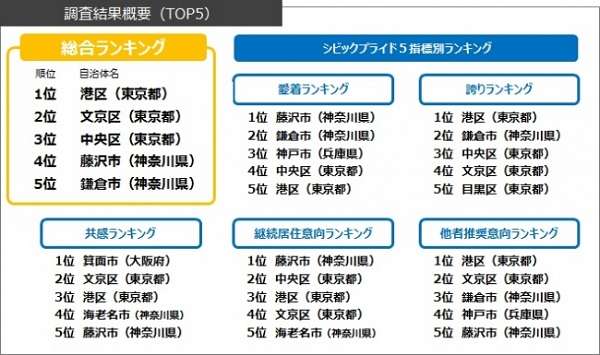 住民が誇りを持っている街1位「港区」、2位「鎌倉市」　愛着度では「藤沢市」がトップ