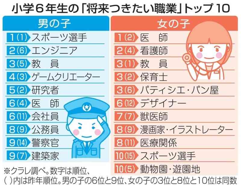 女子は医師、男子は選手に　生徒の就きたい職業アンケート - 共同通信