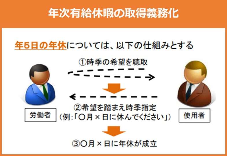   結局「年次有給休暇取得義務化」って いつから？ 施行日は【2019年4月1日】～労働基準法改正～