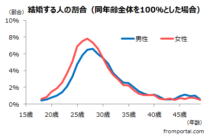 年齢別の未婚率・婚姻率と結婚する確率