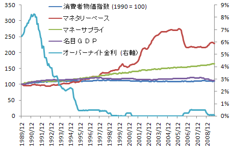 日銀がお金をたくさん刷れば問題が解決すると思っているオメデタイ人々を救済するエントリー : 金融日記