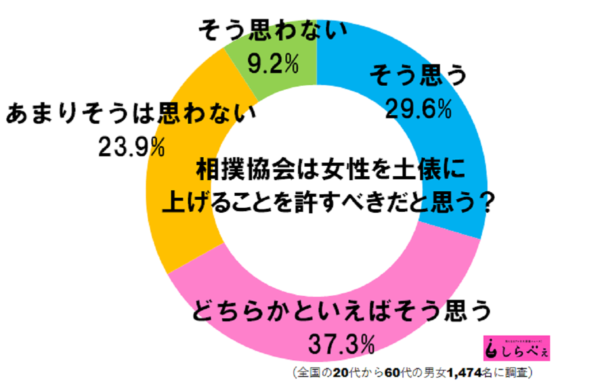 土俵上で倒れた舞鶴市長が復帰し「女人禁制」を批判　しきたりは守るべきなのか？