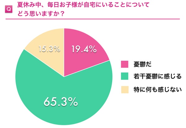 子供の夏休みが親の負担に…長い夏休みの「子供との過ごし方」